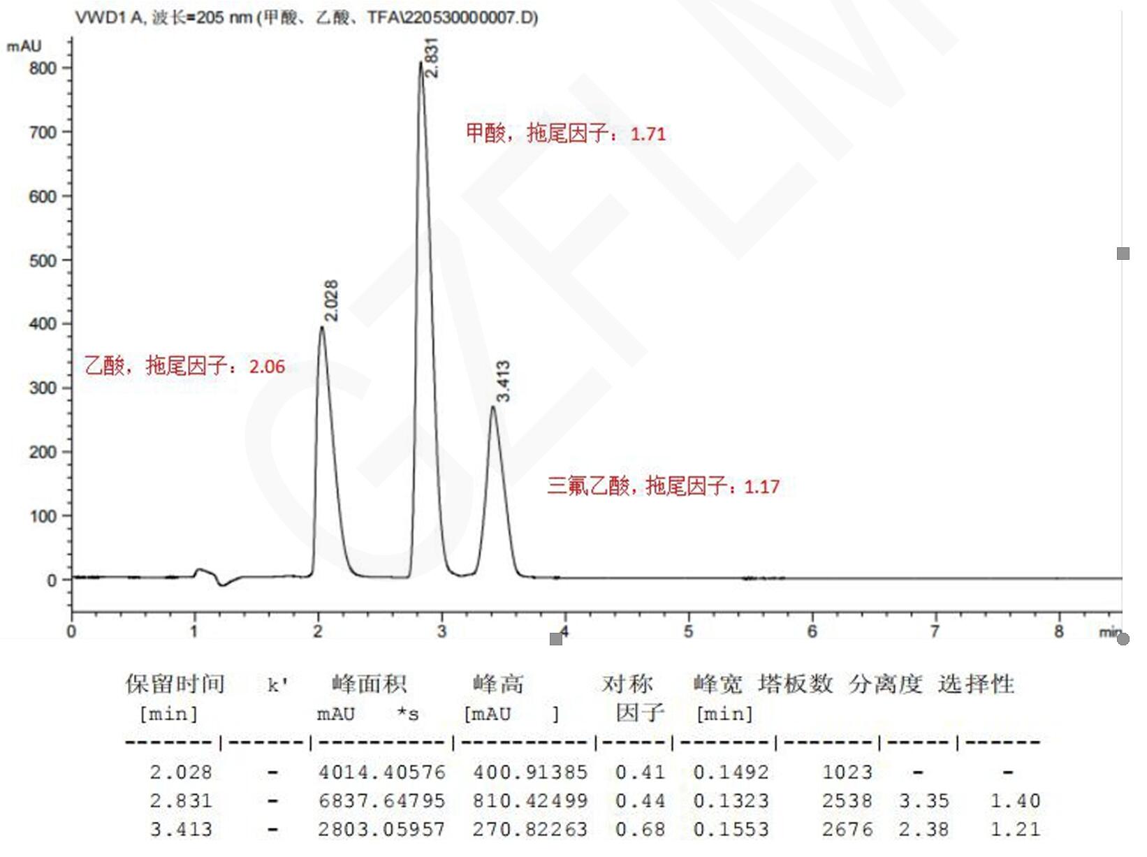 甲酸、乙酸與三氟乙酸的HPLC檢測(cè)流動(dòng)相